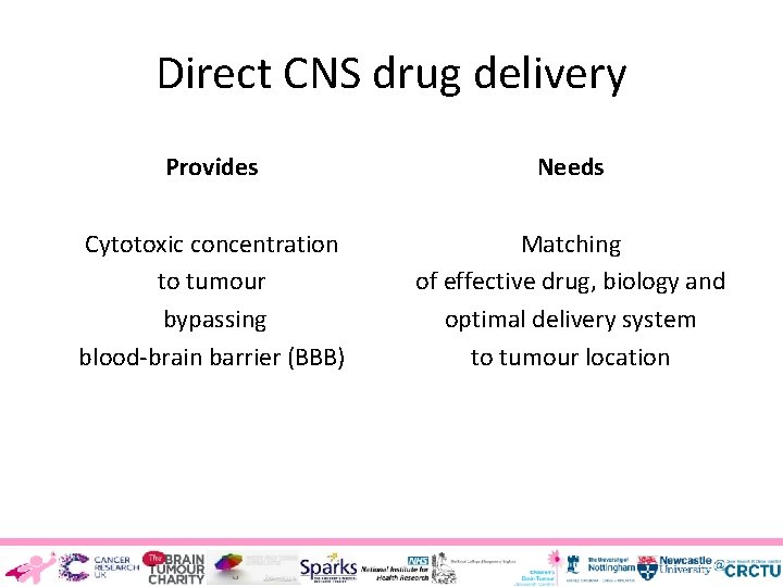 Direct CNS drug delivery Provides Needs Cytotoxic concentration to tumour bypassing blood-brain barrier (BBB)