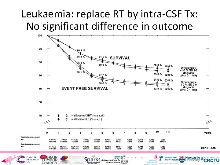Leukaemia: replace RT by intra-CSF Tx: No significant difference in outcome Clarke, 2003 