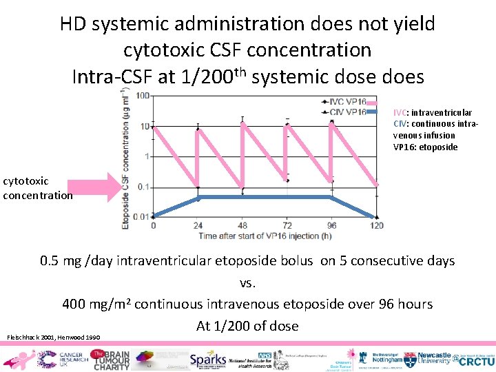 HD systemic administration does not yield cytotoxic CSF concentration Intra-CSF at 1/200 th systemic