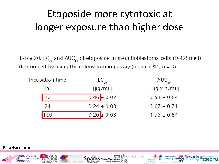 Etoposide more cytotoxic at longer exposure than higher dose Fleischhack group 
