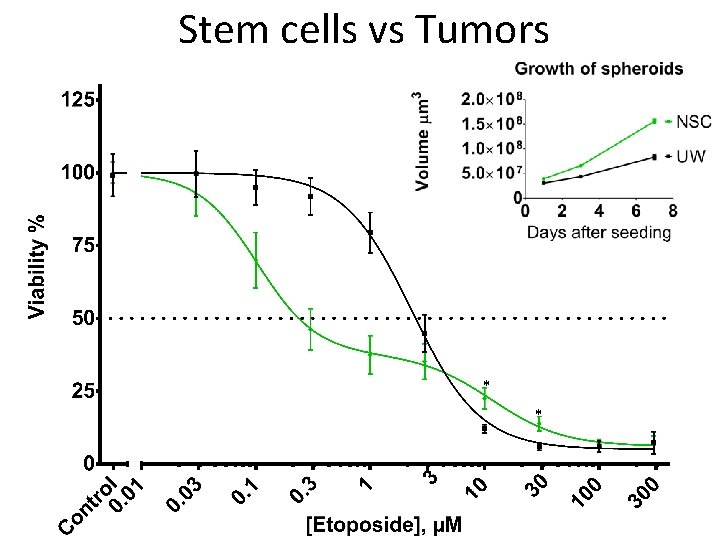 Stem cells vs Tumors * * 