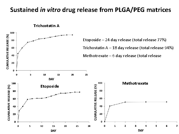 Sustained in vitro drug release from PLGA/PEG matrices Trichostatin A Etoposide – 24 day