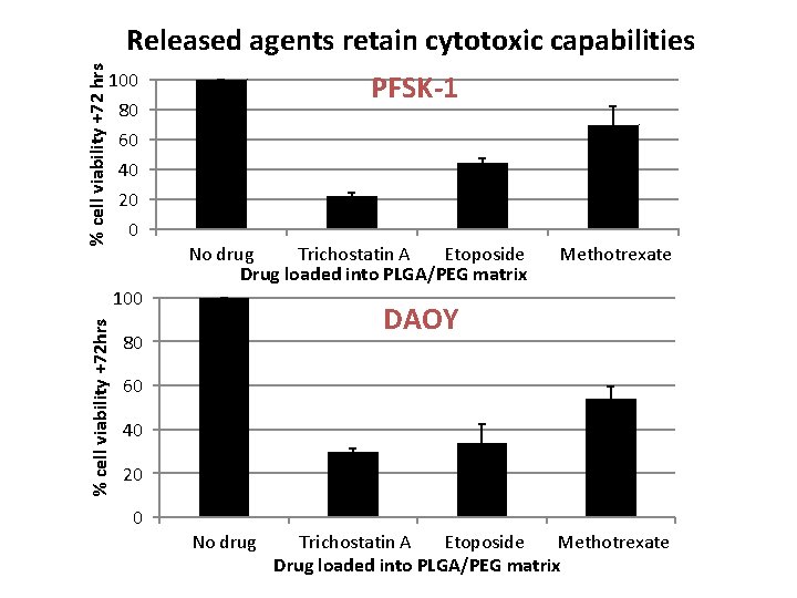 % cell viability +72 hrs Released agents retain cytotoxic capabilities 100 80 60 40