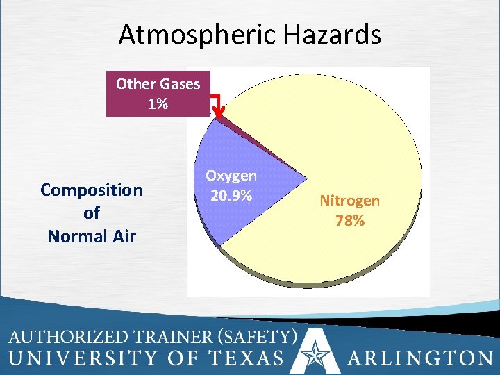 Atmospheric Hazards Other Gases 1% Composition of Normal Air Oxygen 20. 9% Nitrogen 78%