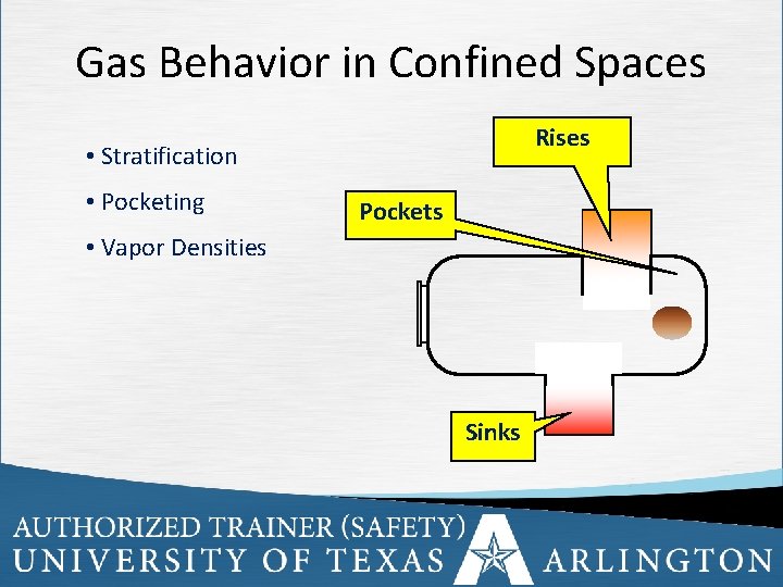 Gas Behavior in Confined Spaces Rises • Stratification • Pocketing Pockets • Vapor Densities