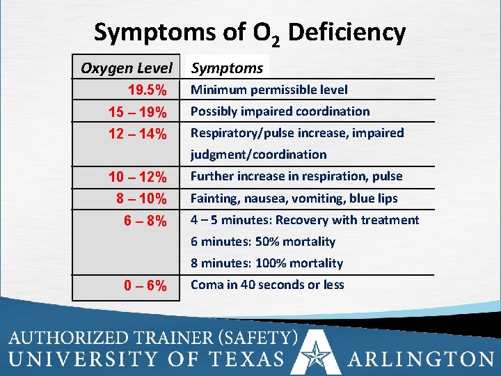Symptoms of O 2 Deficiency Oxygen Level 19. 5% Symptoms Minimum permissible level 15