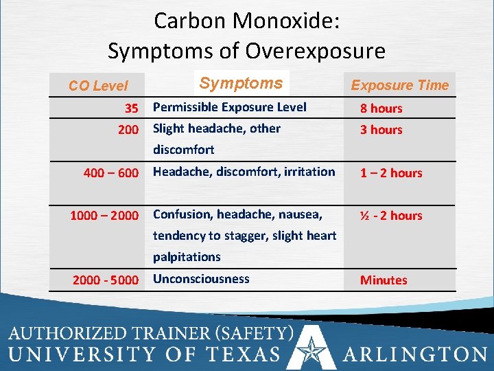 Carbon Monoxide: Symptoms of Overexposure CO Level 35 200 Symptoms Exposure Time Permissible Exposure