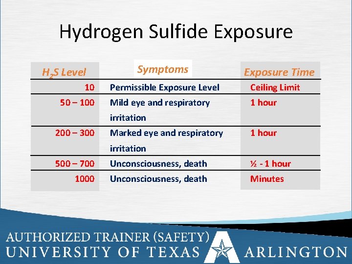 Hydrogen Sulfide Exposure H 2 S Level 10 50 – 100 Symptoms Exposure Time