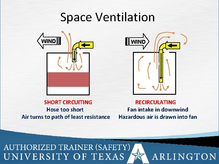 Space Ventilation WIND SHORT CIRCUITING Hose too short Air turns to path of least