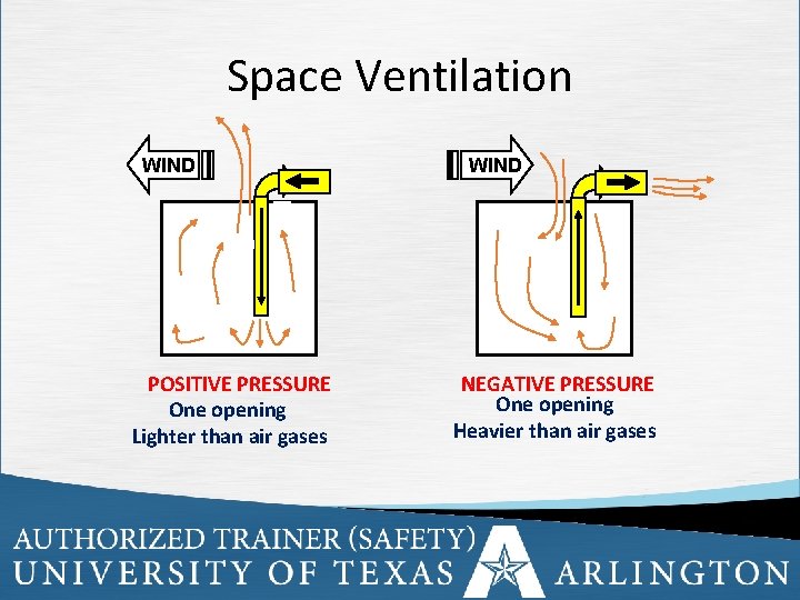 Space Ventilation WIND POSITIVE PRESSURE One opening Lighter than air gases WIND NEGATIVE PRESSURE