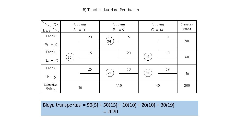 B) Tabel Kedua Hasil Perubahan Gudang A = 20 Ke Dari Pabrik Gudang B