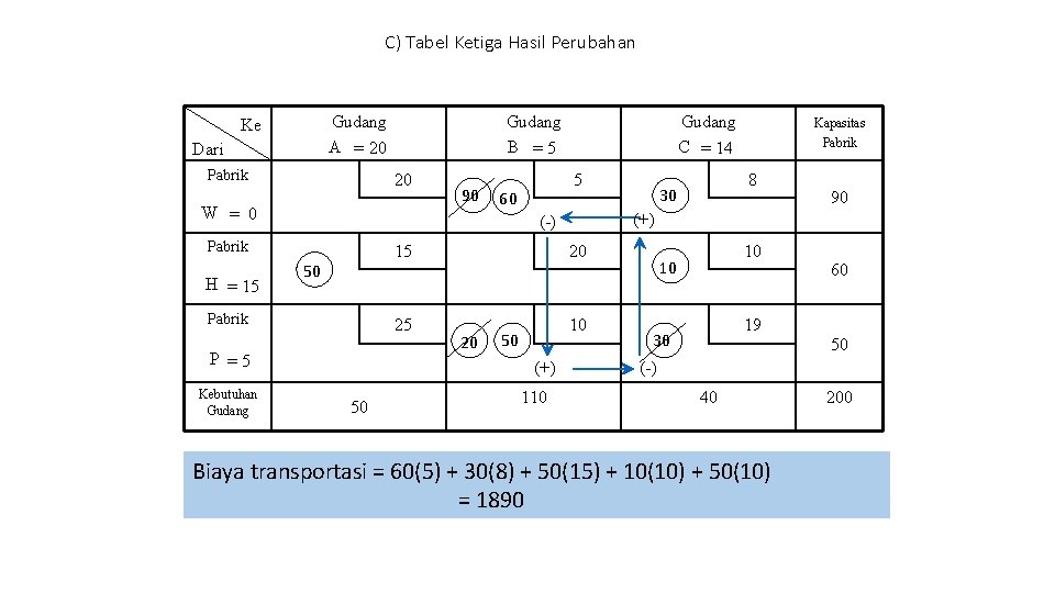 C) Tabel Ketiga Hasil Perubahan Gudang A = 20 Ke Dari Pabrik Gudang B