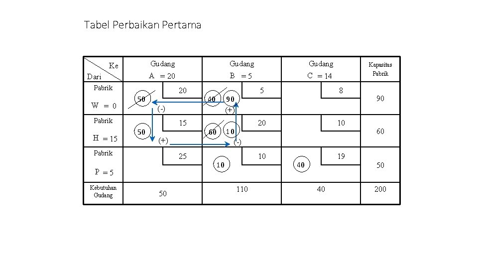 Tabel Perbaikan Pertama Gudang A = 20 Ke Dari Pabrik W = 0 20