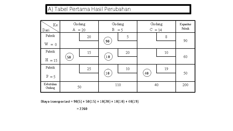 A) Tabel Pertama Hasil Perubahan Gudang A = 20 Ke Dari Pabrik Gudang B