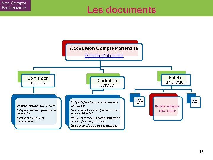 Les documents Accès Mon Compte Partenaire Bulletin d’éligibilité Convention d’accès Une par Organisme (N°