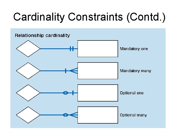 Cardinality Constraints (Contd. ) 