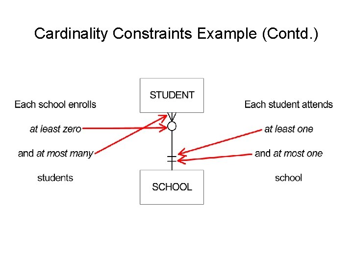 Cardinality Constraints Example (Contd. ) 