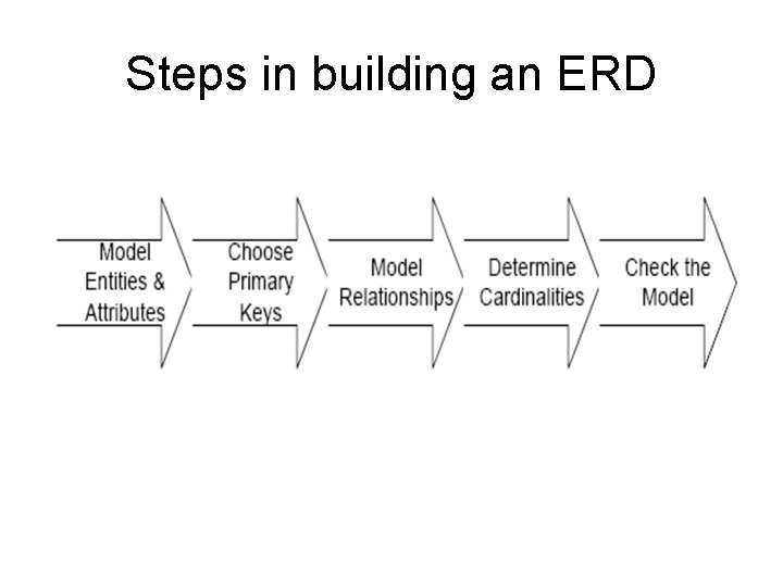 Steps in building an ERD 