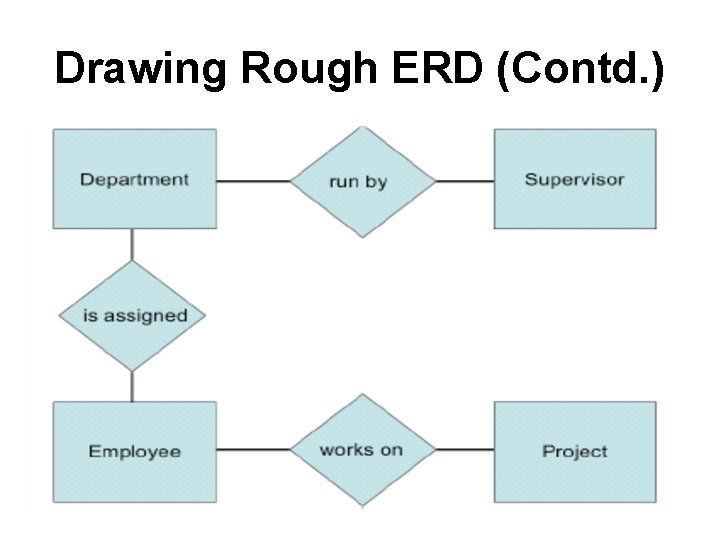 Drawing Rough ERD (Contd. ) 