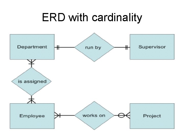 ERD with cardinality 