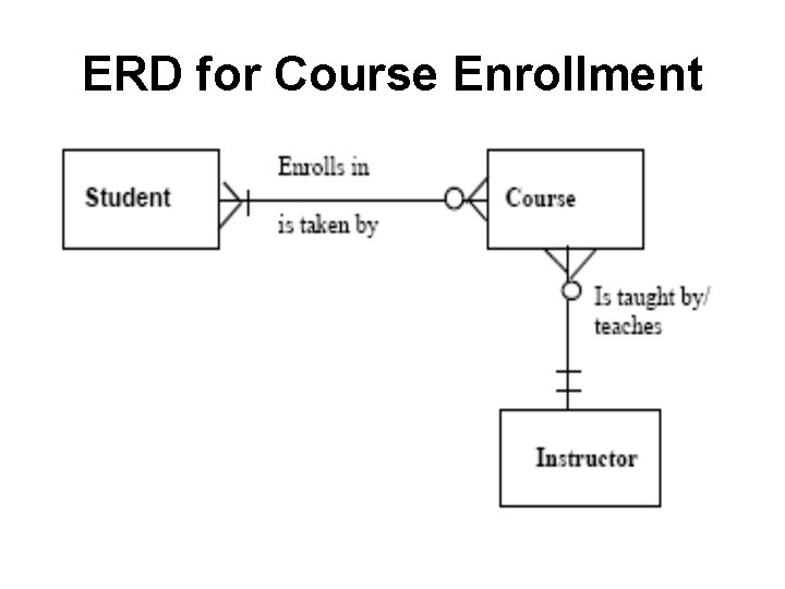 ERD for Course Enrollment 