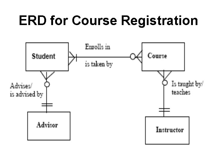 ERD for Course Registration 