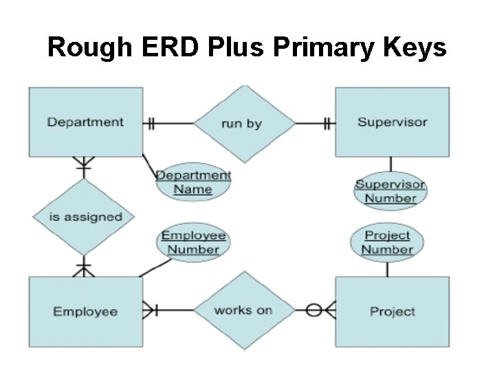 Rough ERD Plus Primary Keys 