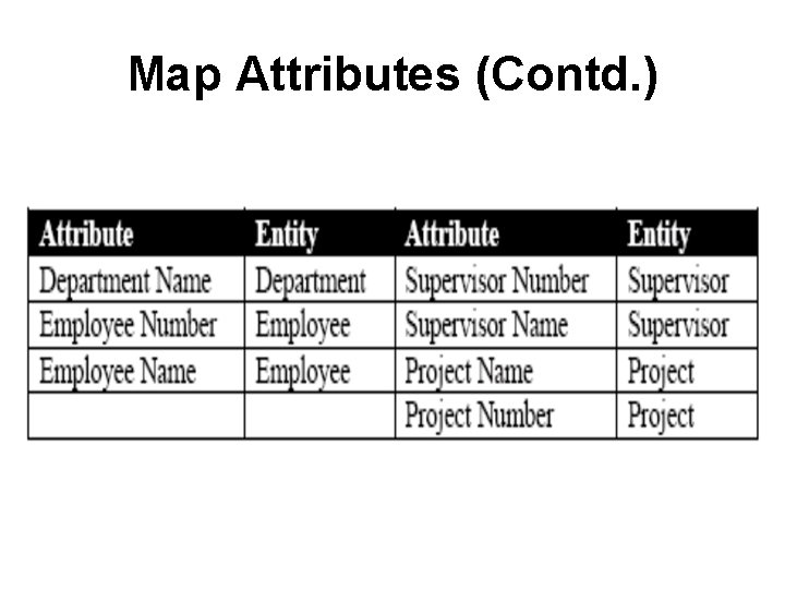 Map Attributes (Contd. ) 