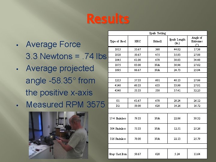 Results Spark Testing • • • Average Force 3. 3 Newtons =. 74 lbs