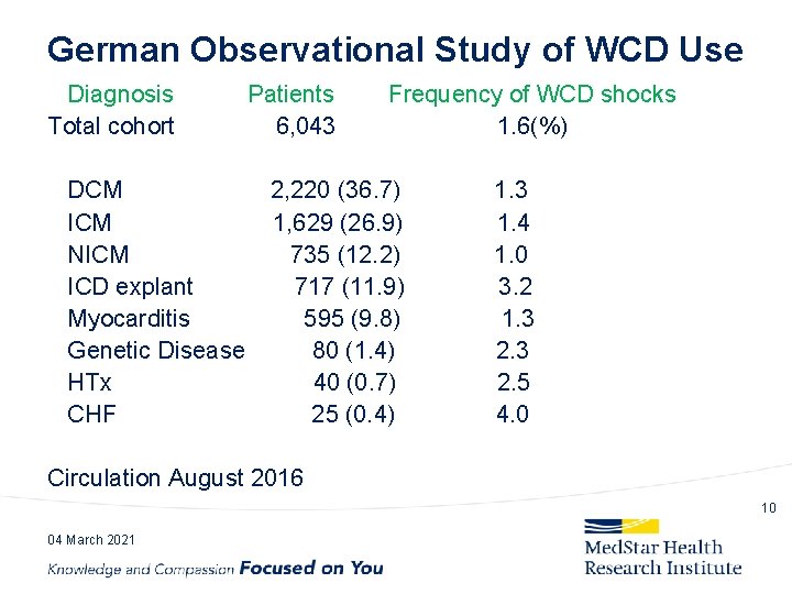 German Observational Study of WCD Use Diagnosis Total cohort DCM ICM NICM ICD explant