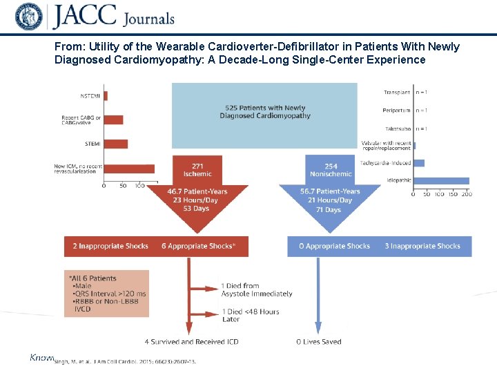 From: Utility of the Wearable Cardioverter-Defibrillator in Patients With Newly Diagnosed Cardiomyopathy: A Decade-Long