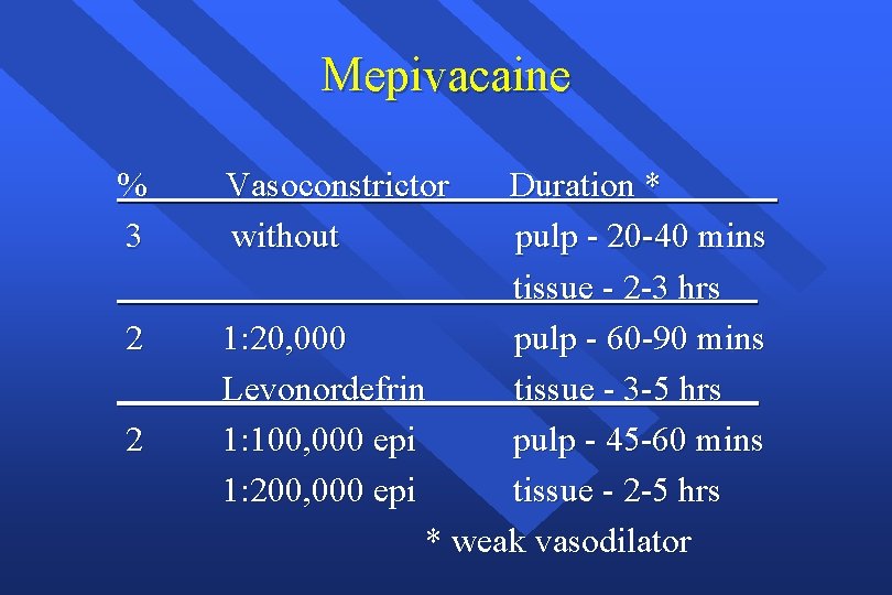 Mepivacaine % 3 2 2 Vasoconstrictor without Duration * pulp - 20 -40 mins