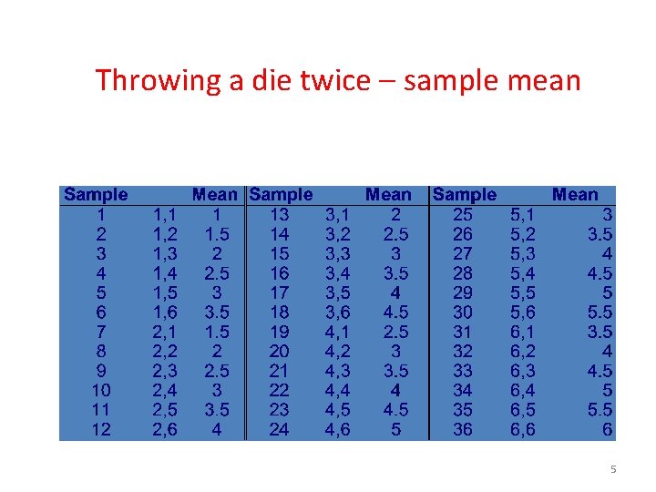 Throwing a die twice – sample mean 5 