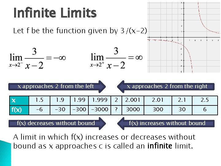 Infinite Limits Let f be the function given by 3/(x-2) x approaches 2 from