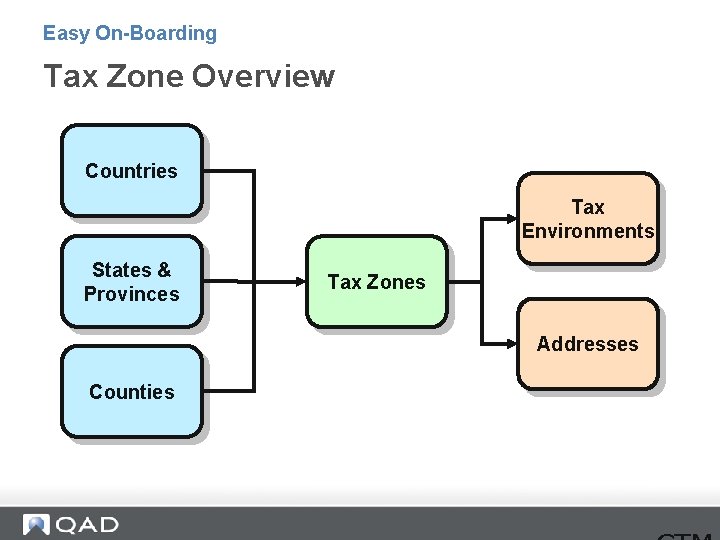 Easy On-Boarding Tax Zone Overview Countries Tax Environments States & Provinces Tax Zones Addresses