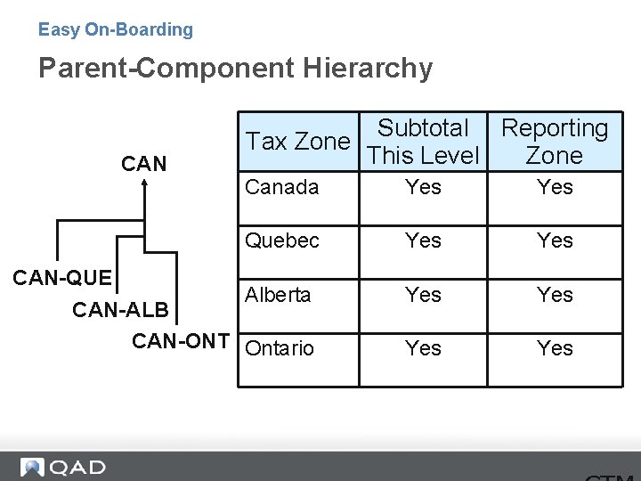 Easy On-Boarding Parent-Component Hierarchy CAN-QUE Subtotal Reporting Tax Zone This Level Zone Canada Yes