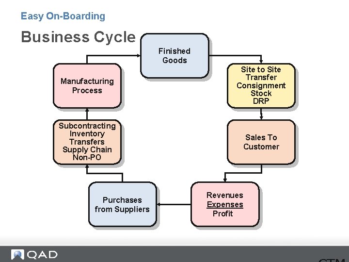 Easy On-Boarding Business Cycle Finished Goods Manufacturing Process Site to Site Transfer Consignment Stock