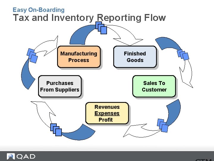 Easy On-Boarding Tax and Inventory Reporting Flow Manufacturing Process Finished Goods Sales To Customer