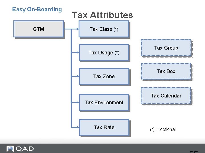 Easy On-Boarding GTM Tax Attributes Tax Class (*) Tax Usage (*) Tax Zone Tax