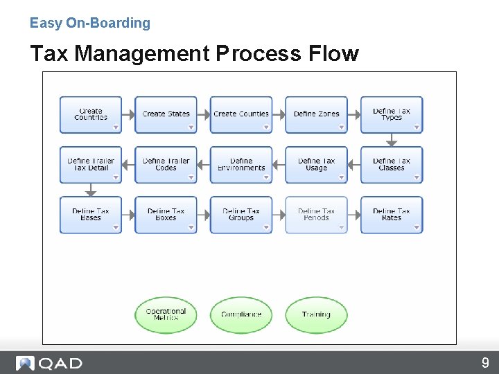 Easy On-Boarding Tax Management Process Flow 9 