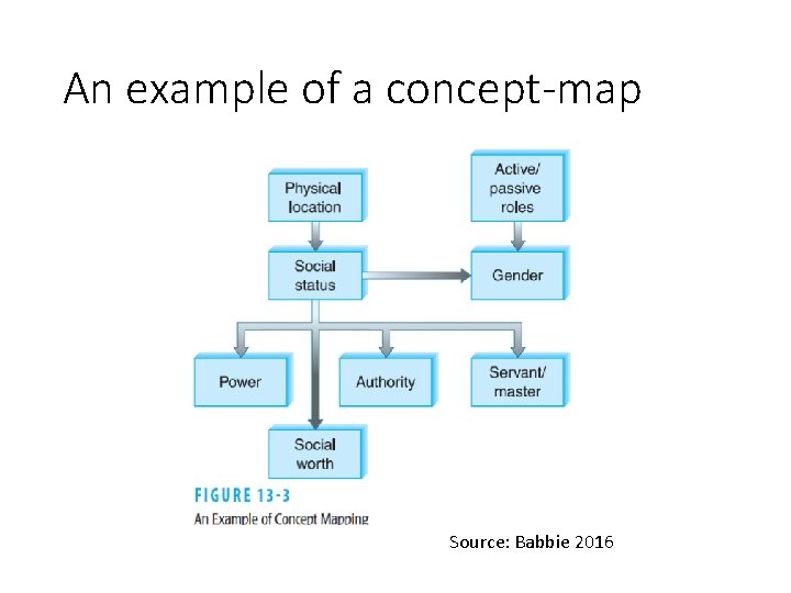 An example of a concept-map Source: Babbie 2016 