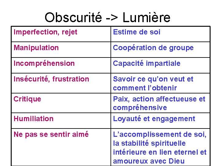 Obscurité -> Lumière Imperfection, rejet Estime de soi Manipulation Coopération de groupe Incompréhension Capacité