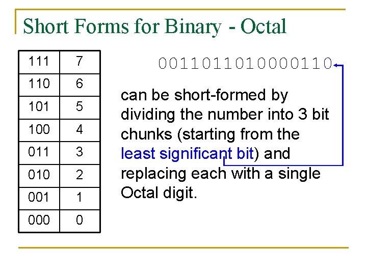 Short Forms for Binary - Octal 111 7 110 6 101 5 100 4