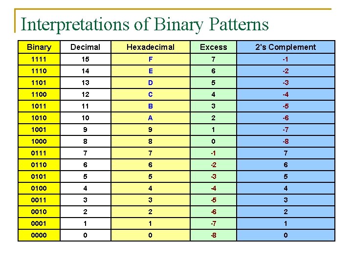 Interpretations of Binary Patterns Binary Decimal Hexadecimal Excess 2's Complement 1111 15 F 7