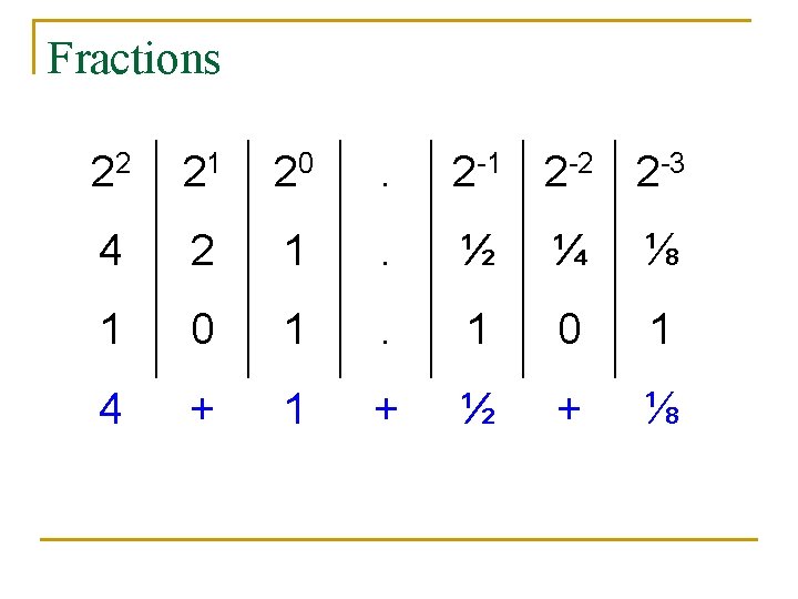 Fractions 22 21 20 . 2 -1 2 -2 2 -3 4 2 1