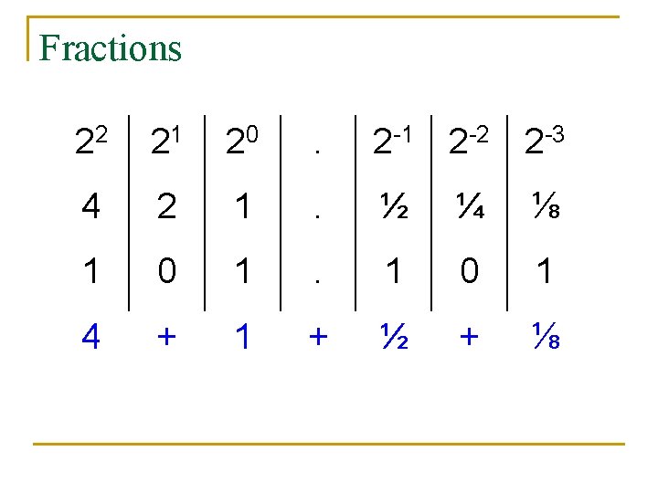 Fractions 22 21 20 . 2 -1 2 -2 2 -3 4 2 1