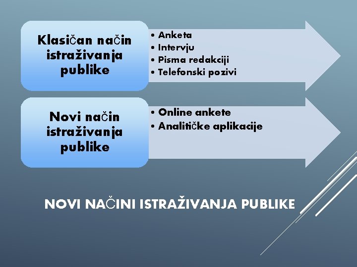 Klasičan način istraživanja publike Novi način istraživanja publike • Anketa • Intervju • Pisma