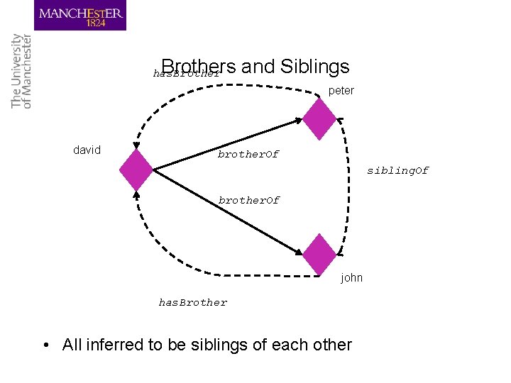 Brothers and Siblings has. Brother peter david brother. Of sibling. Of brother. Of john