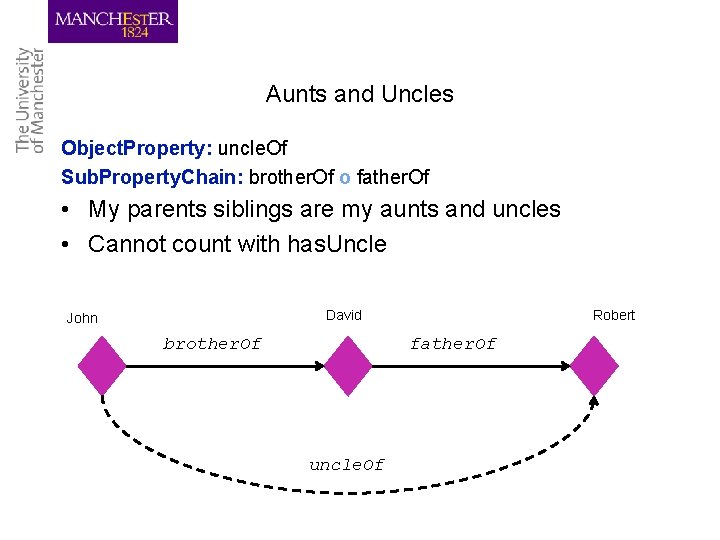 Aunts and Uncles Object. Property: uncle. Of Sub. Property. Chain: brother. Of o father.