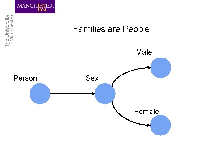 Families are People Male Person Sex Female 